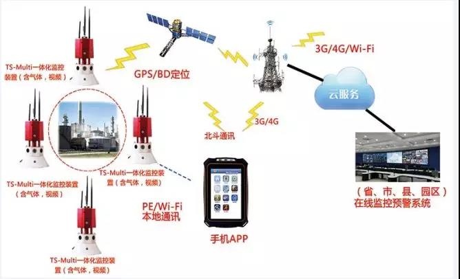 【智慧偵檢】鹽城化工廠爆炸，iR119高危化監(jiān)測(cè)系統(tǒng)可以實(shí)現(xiàn)15種氣體和視頻的探測(cè)感知，多個(gè)消防部門采用